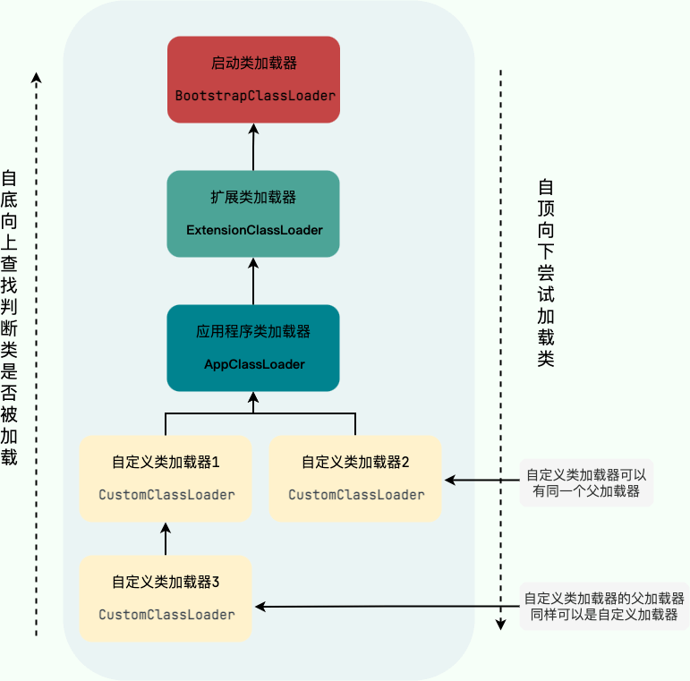 类加载器层次关系图