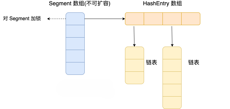 Java 7 ConcurrentHashMap 存储结构